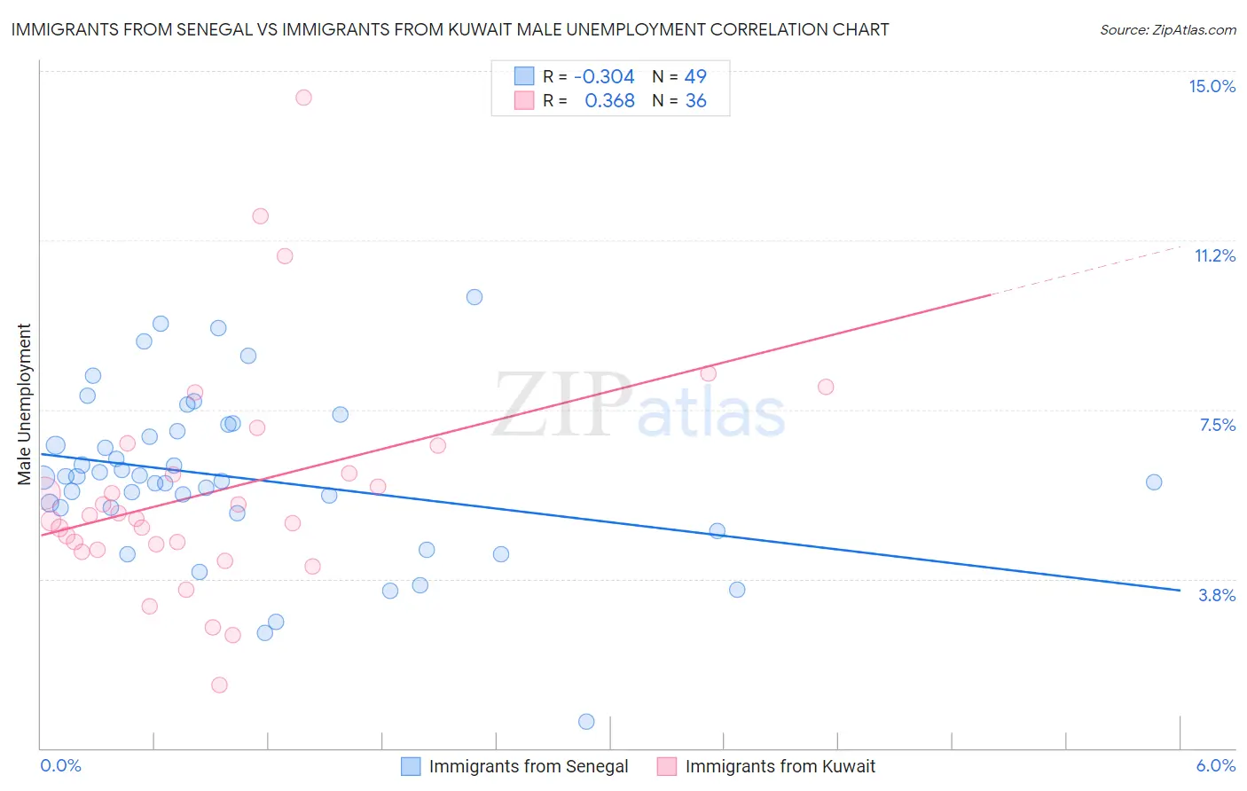 Immigrants from Senegal vs Immigrants from Kuwait Male Unemployment