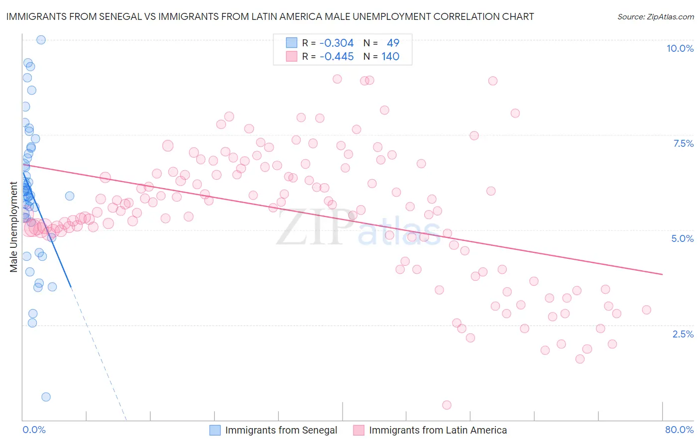 Immigrants from Senegal vs Immigrants from Latin America Male Unemployment