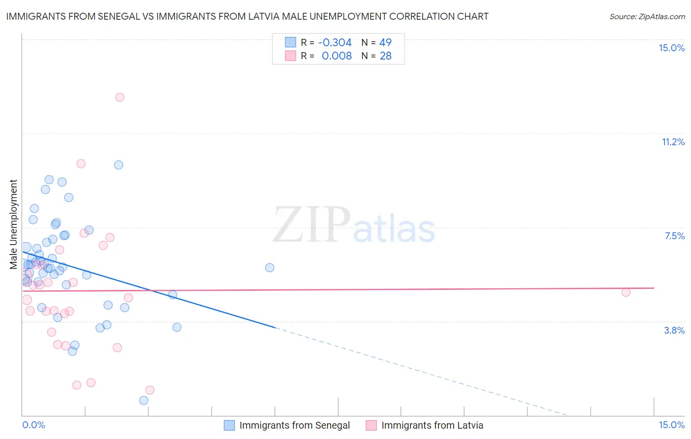 Immigrants from Senegal vs Immigrants from Latvia Male Unemployment
