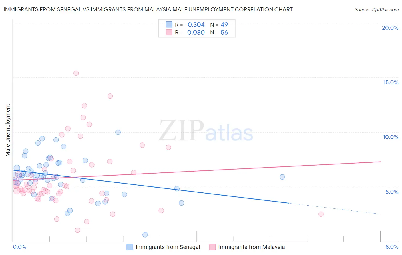 Immigrants from Senegal vs Immigrants from Malaysia Male Unemployment