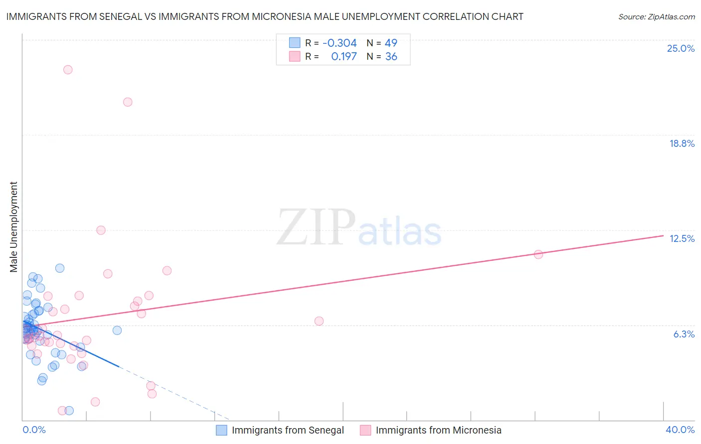 Immigrants from Senegal vs Immigrants from Micronesia Male Unemployment