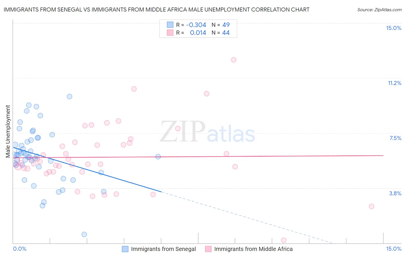 Immigrants from Senegal vs Immigrants from Middle Africa Male Unemployment