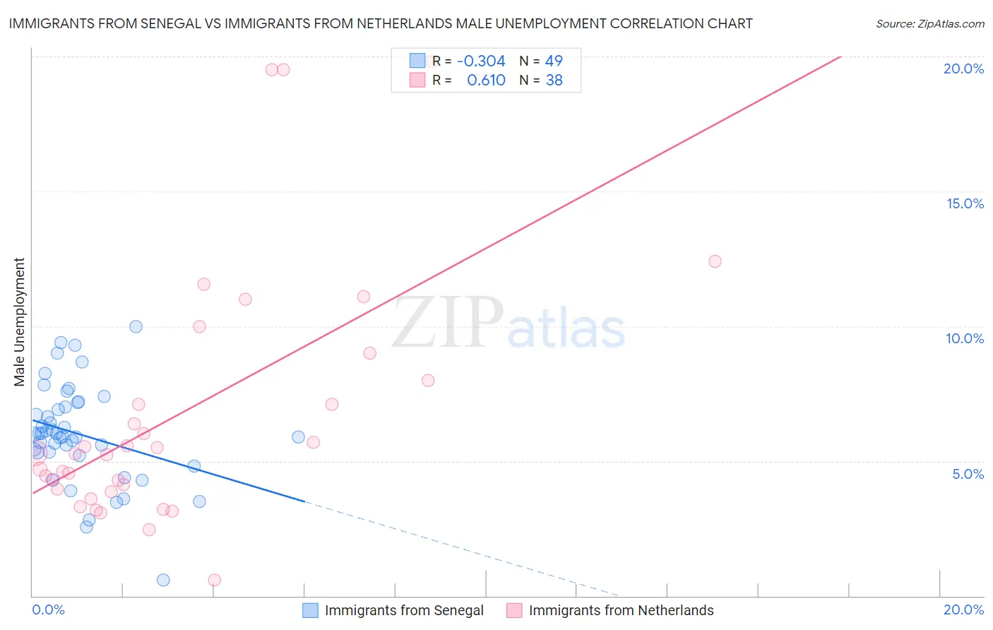 Immigrants from Senegal vs Immigrants from Netherlands Male Unemployment