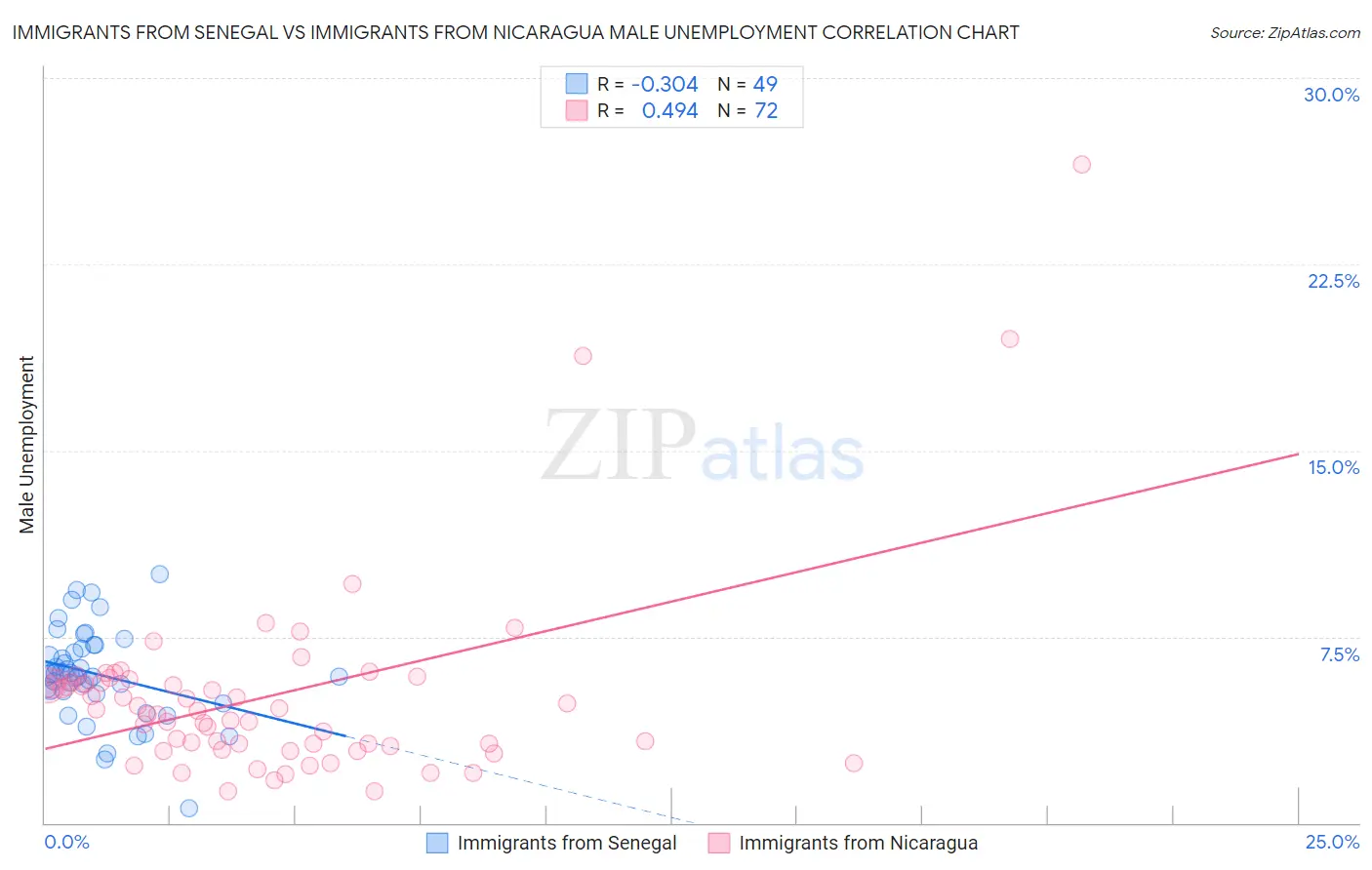 Immigrants from Senegal vs Immigrants from Nicaragua Male Unemployment