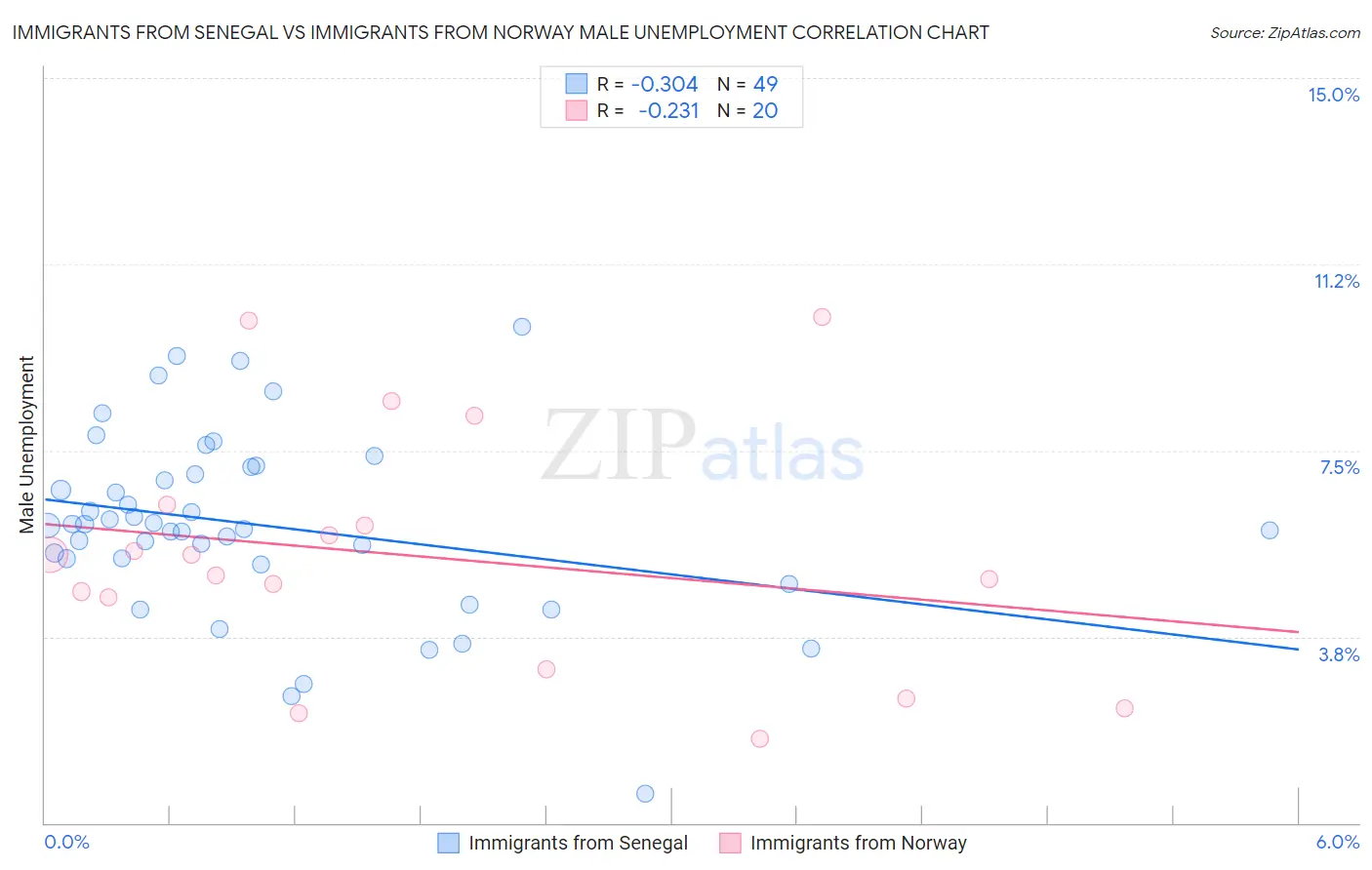 Immigrants from Senegal vs Immigrants from Norway Male Unemployment