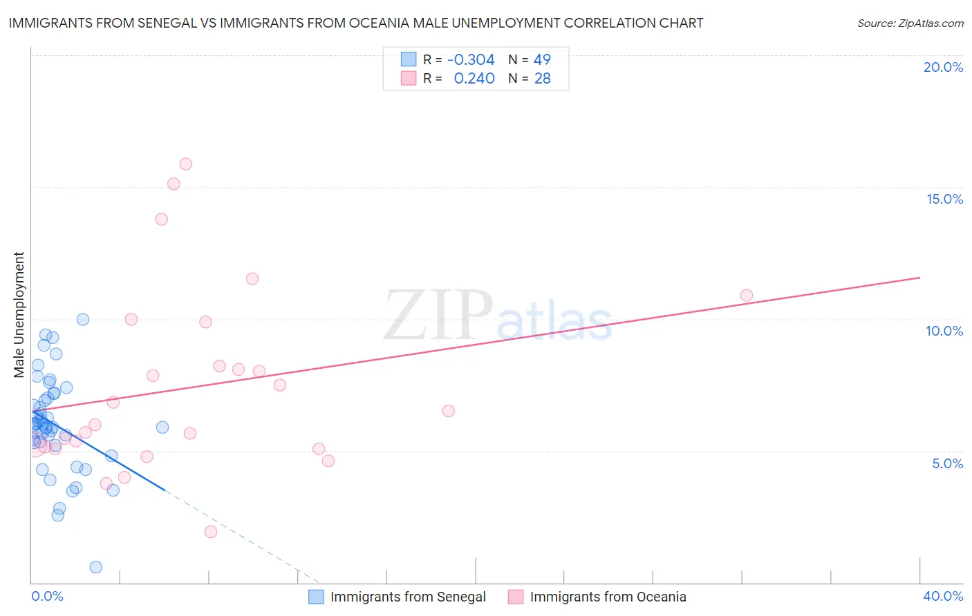 Immigrants from Senegal vs Immigrants from Oceania Male Unemployment