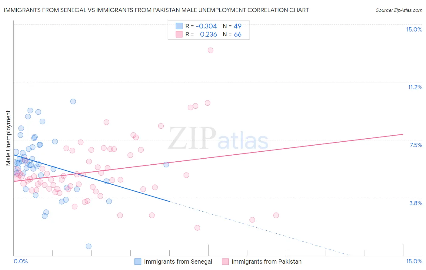 Immigrants from Senegal vs Immigrants from Pakistan Male Unemployment