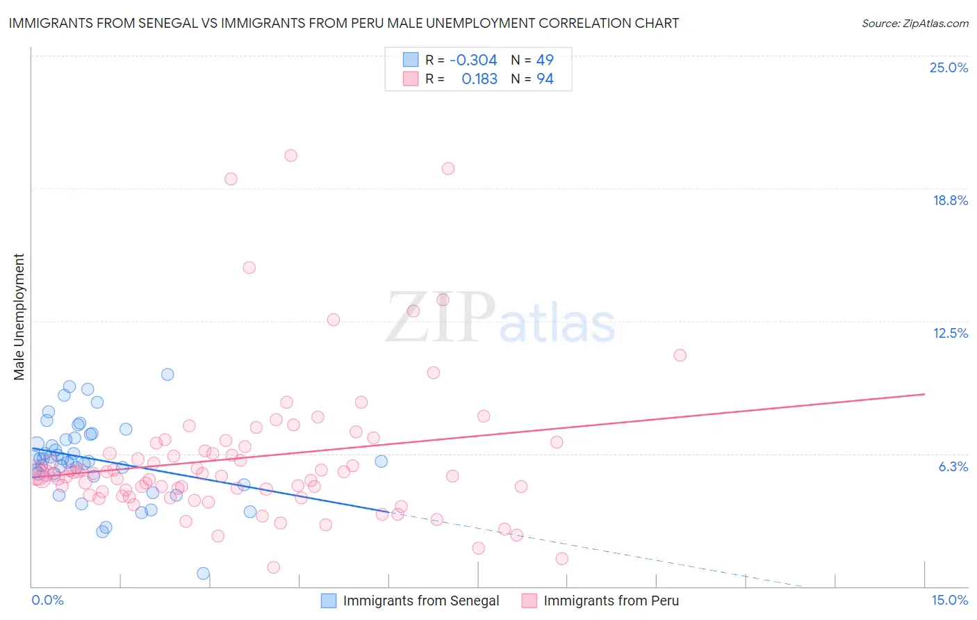 Immigrants from Senegal vs Immigrants from Peru Male Unemployment