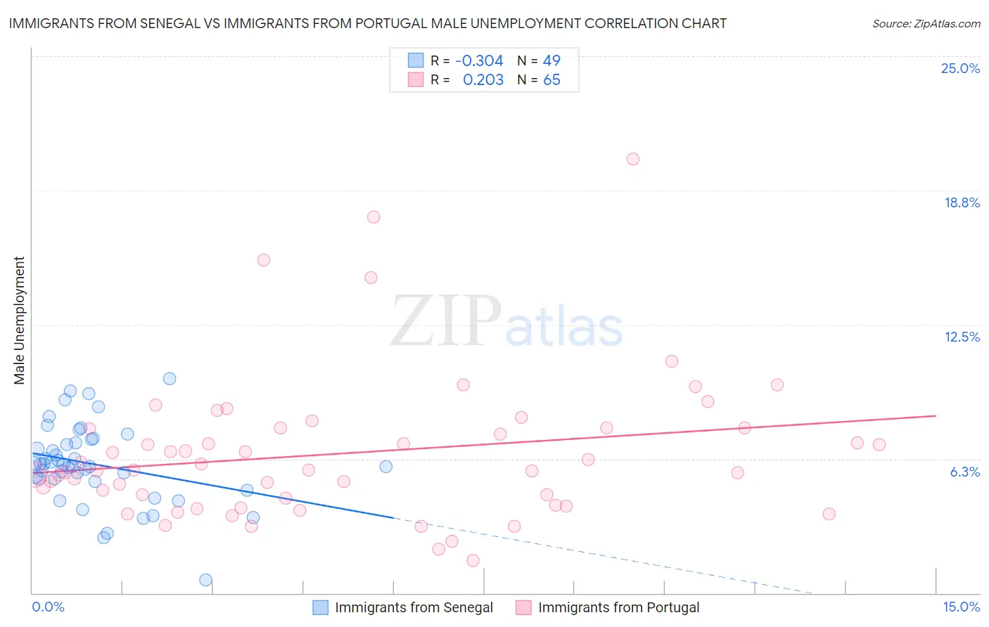 Immigrants from Senegal vs Immigrants from Portugal Male Unemployment