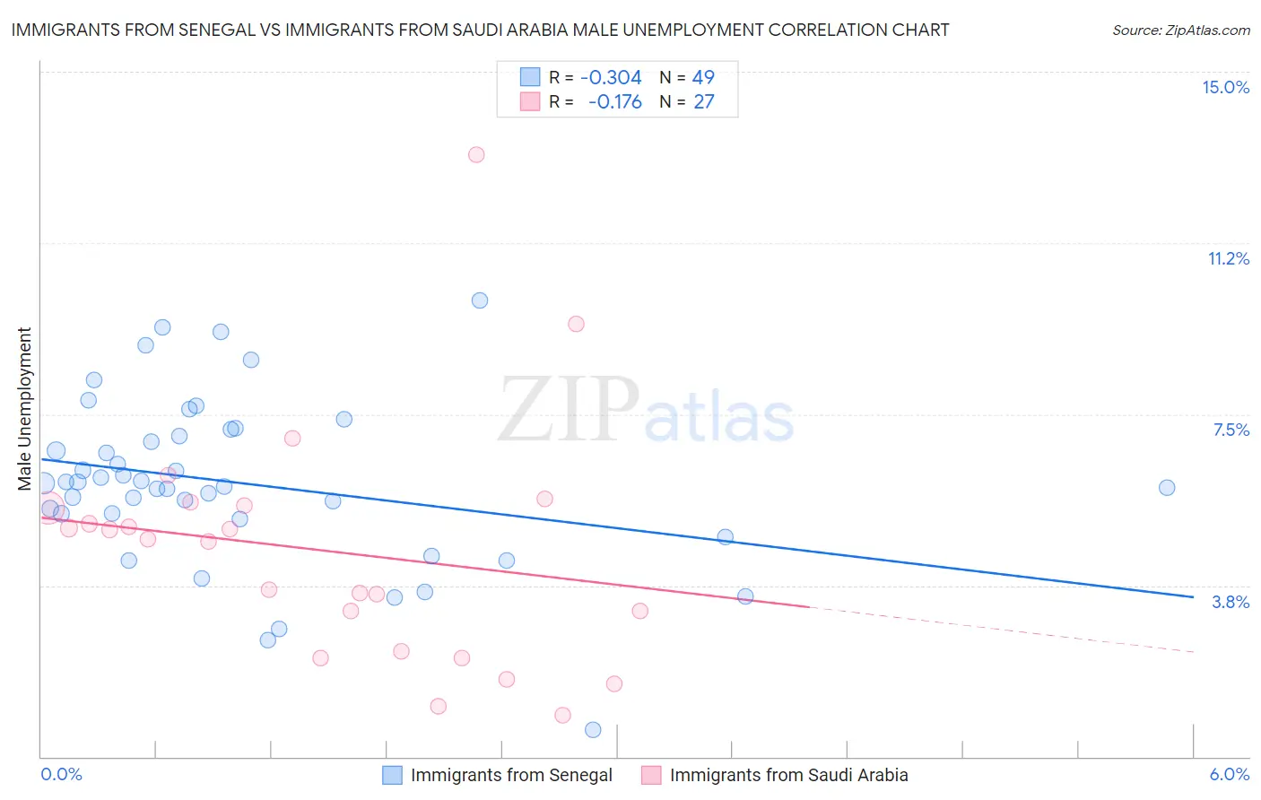 Immigrants from Senegal vs Immigrants from Saudi Arabia Male Unemployment