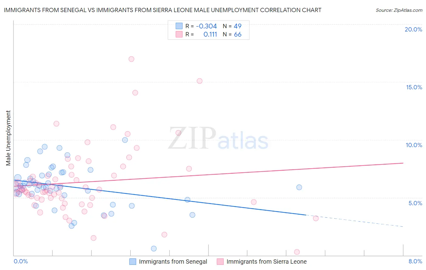 Immigrants from Senegal vs Immigrants from Sierra Leone Male Unemployment