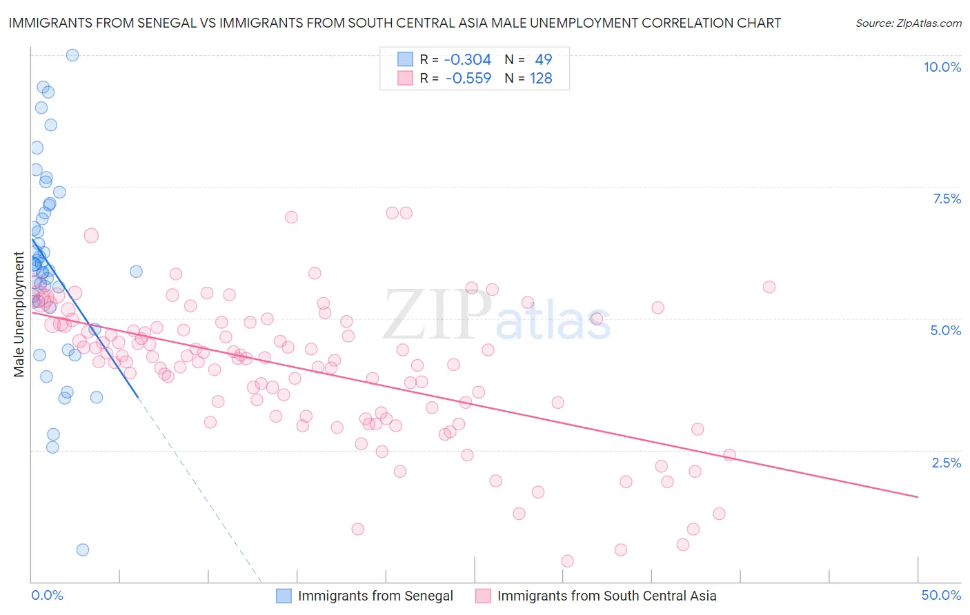 Immigrants from Senegal vs Immigrants from South Central Asia Male Unemployment