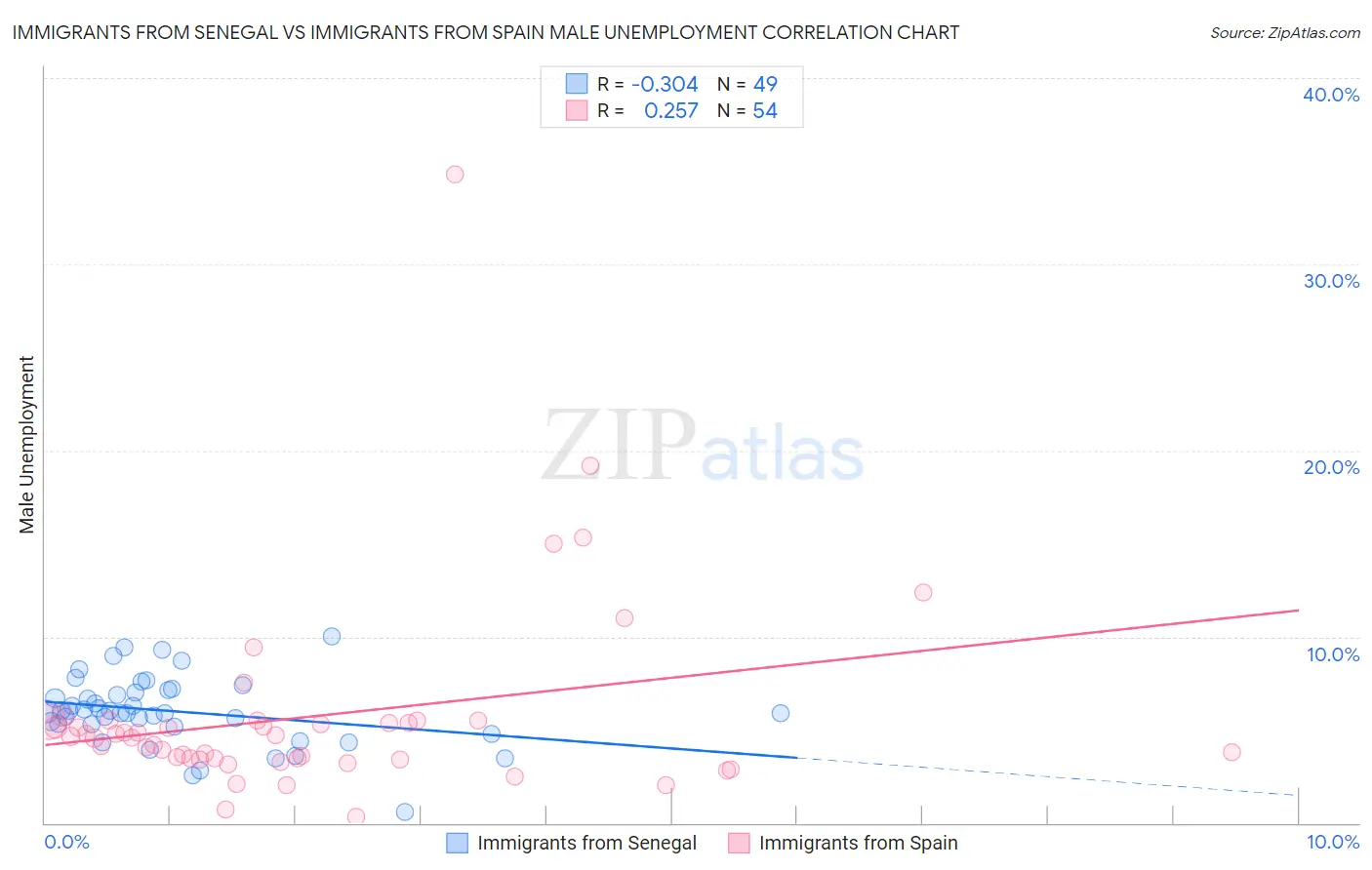 Immigrants from Senegal vs Immigrants from Spain Male Unemployment