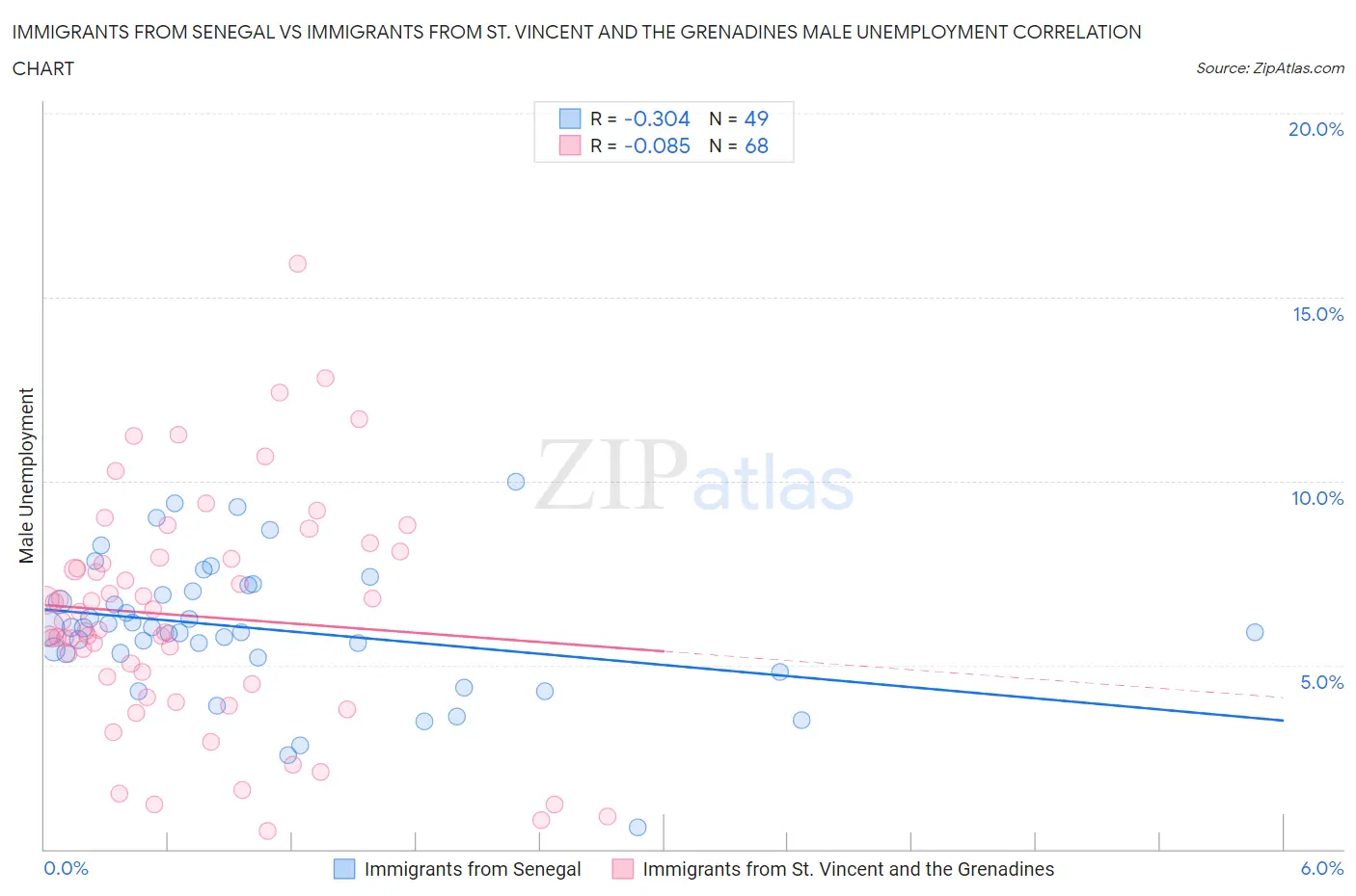 Immigrants from Senegal vs Immigrants from St. Vincent and the Grenadines Male Unemployment