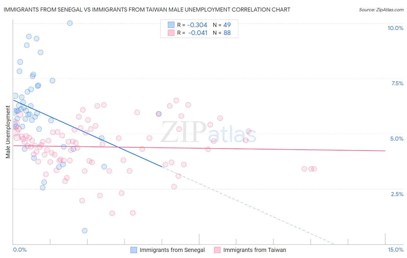 Immigrants from Senegal vs Immigrants from Taiwan Male Unemployment