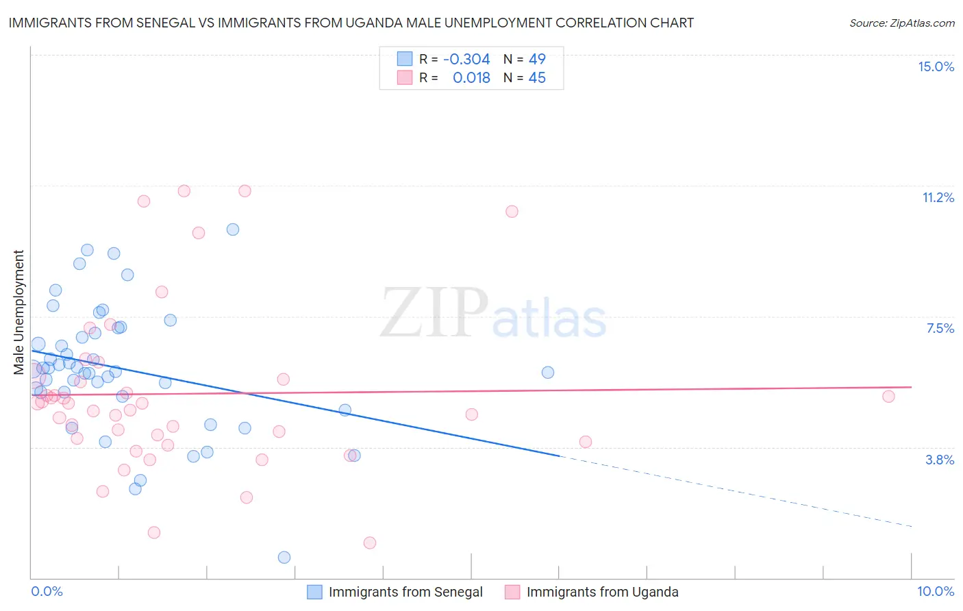 Immigrants from Senegal vs Immigrants from Uganda Male Unemployment