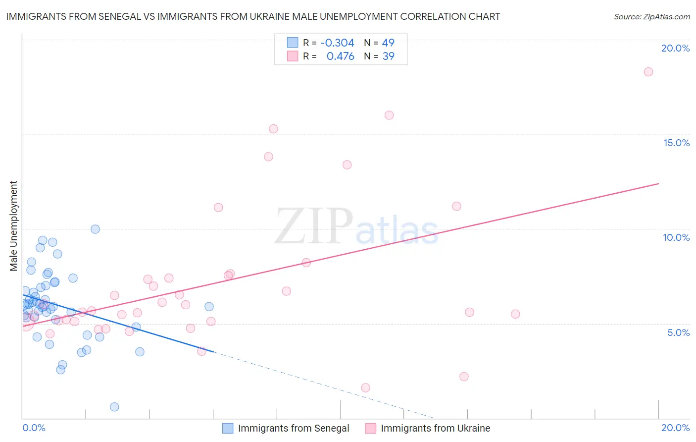Immigrants from Senegal vs Immigrants from Ukraine Male Unemployment