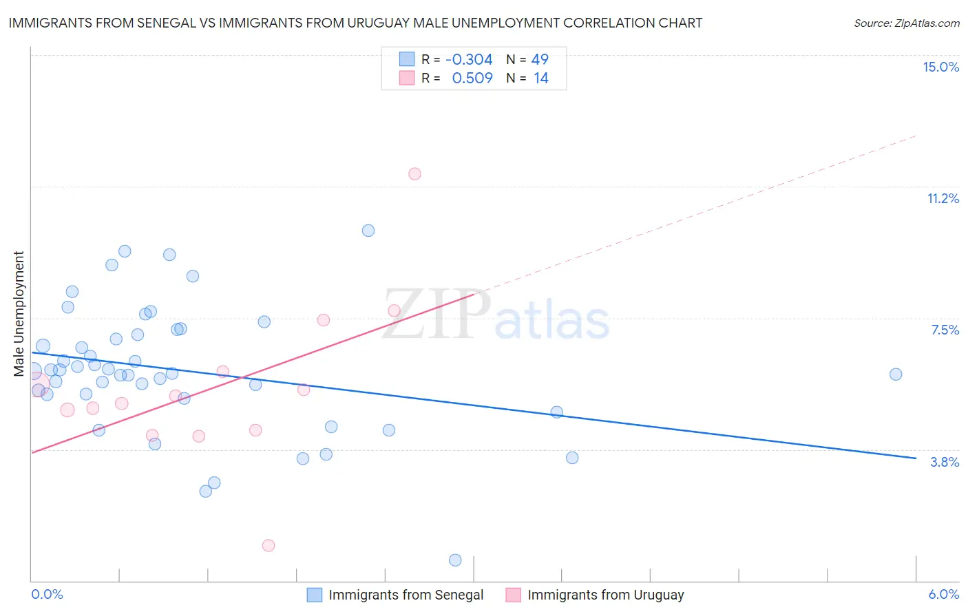Immigrants from Senegal vs Immigrants from Uruguay Male Unemployment