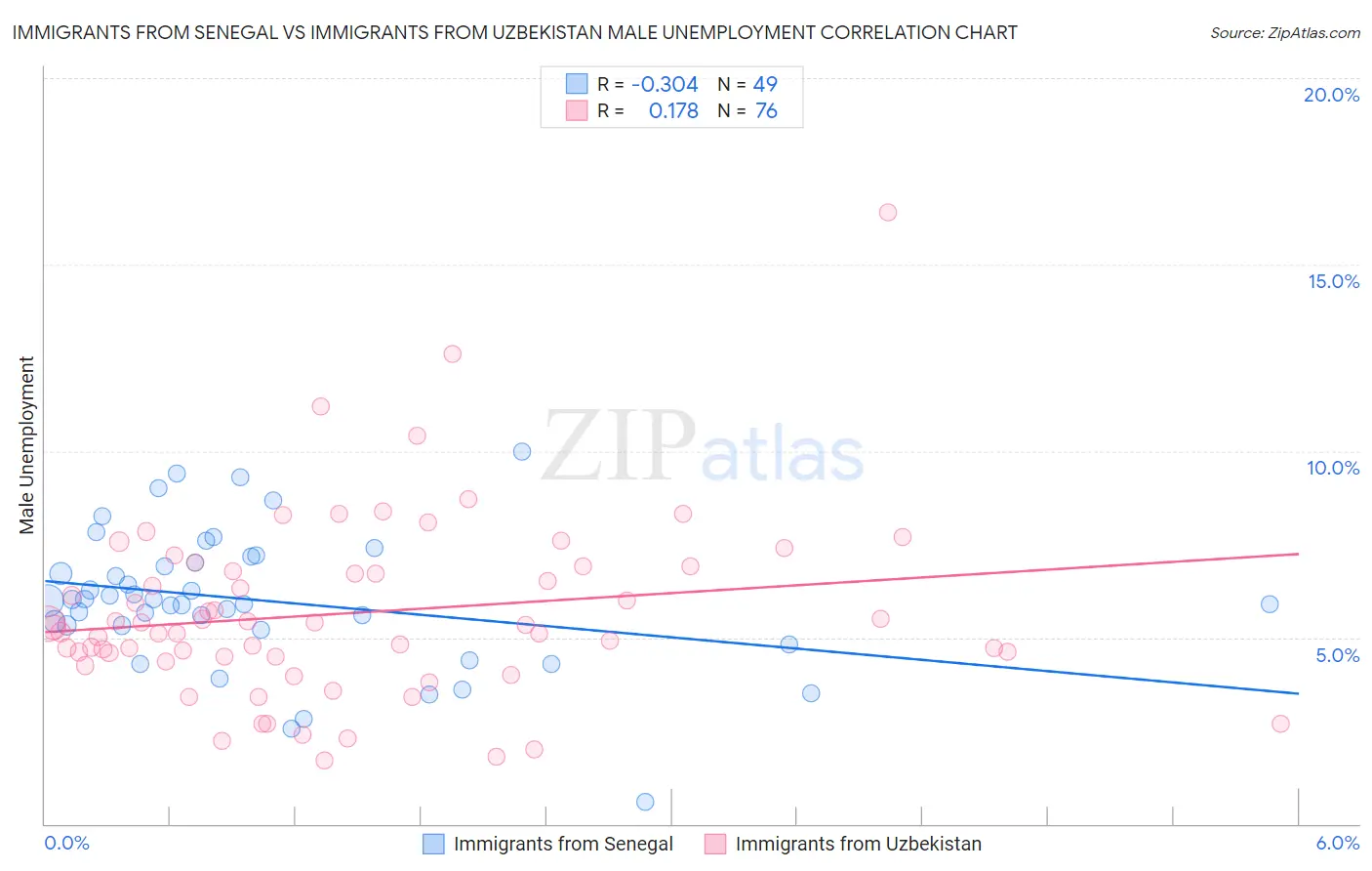 Immigrants from Senegal vs Immigrants from Uzbekistan Male Unemployment