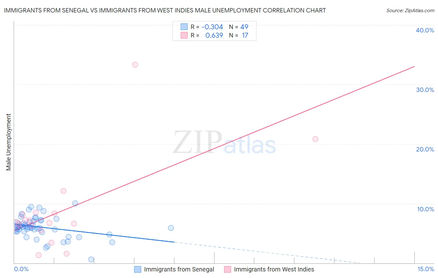 Immigrants from Senegal vs Immigrants from West Indies Male Unemployment