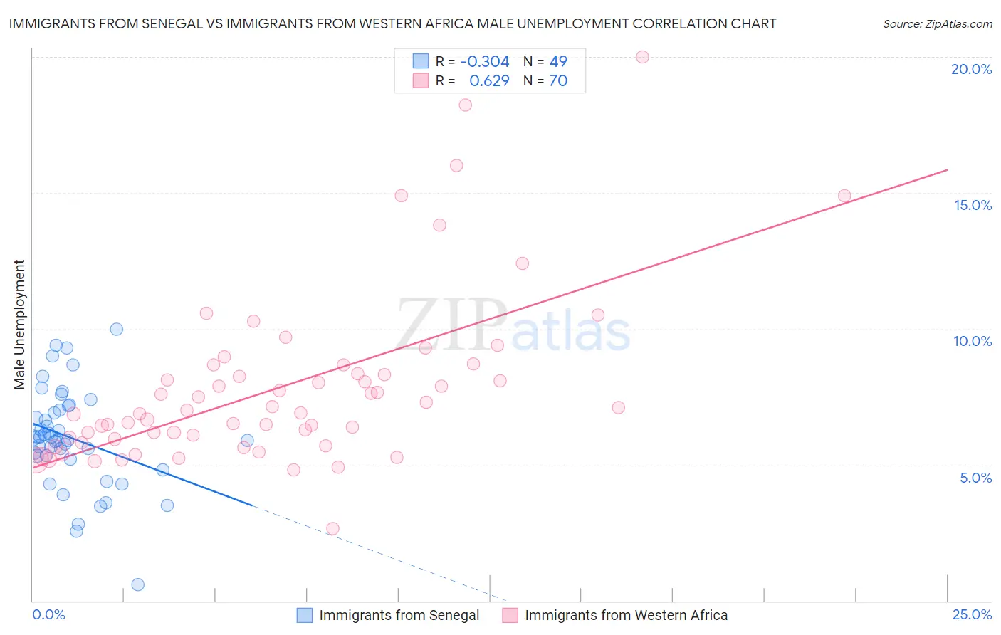 Immigrants from Senegal vs Immigrants from Western Africa Male Unemployment