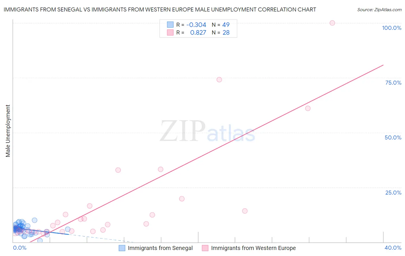 Immigrants from Senegal vs Immigrants from Western Europe Male Unemployment