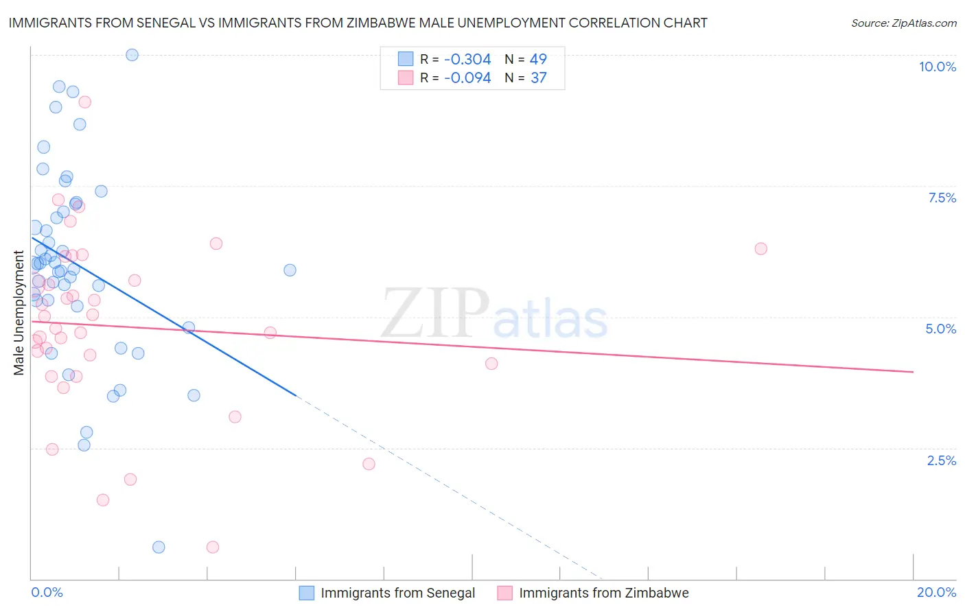Immigrants from Senegal vs Immigrants from Zimbabwe Male Unemployment