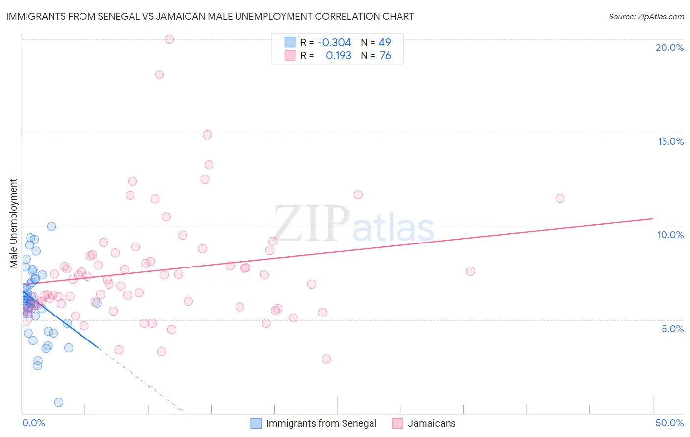 Immigrants from Senegal vs Jamaican Male Unemployment