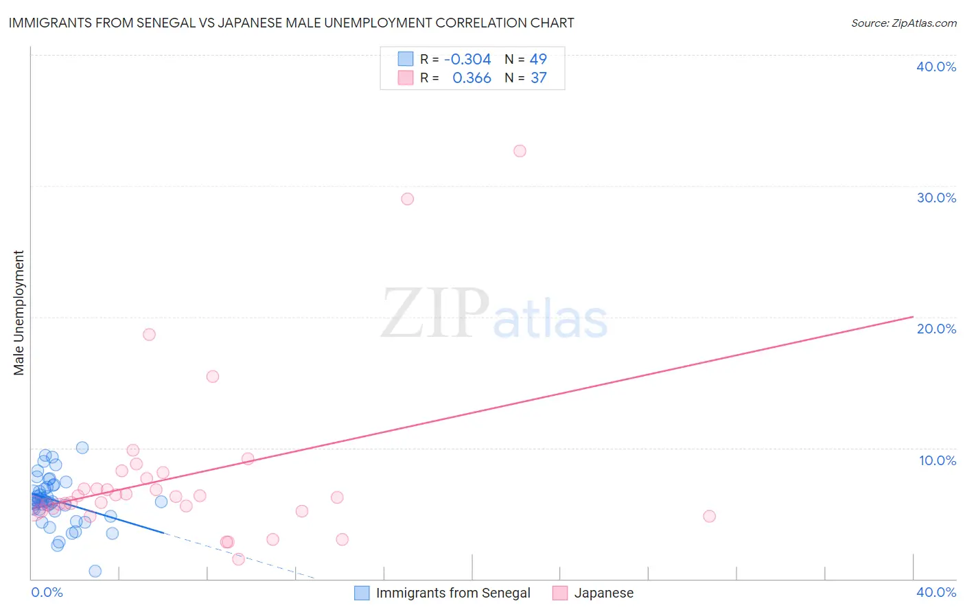 Immigrants from Senegal vs Japanese Male Unemployment