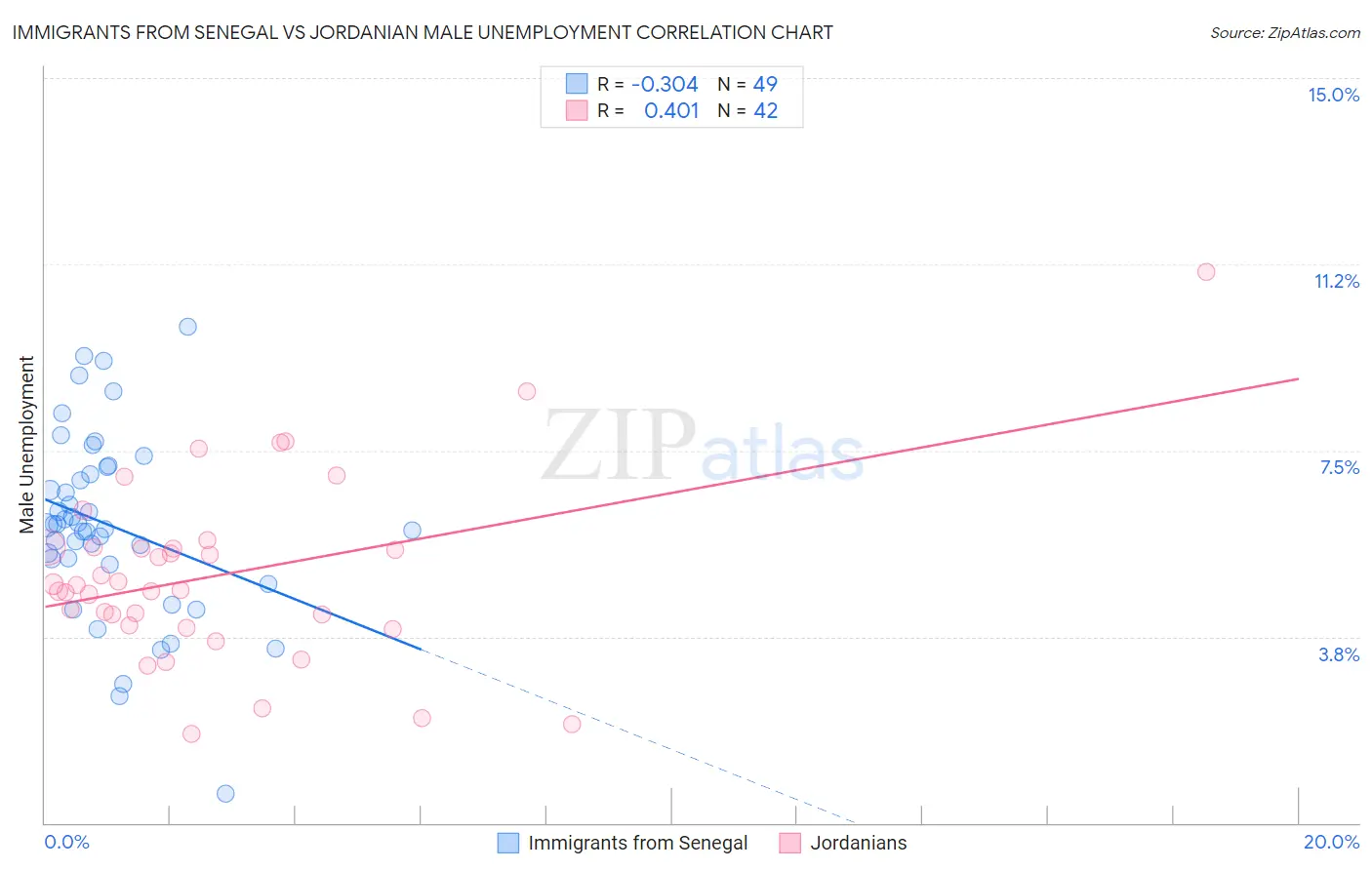 Immigrants from Senegal vs Jordanian Male Unemployment