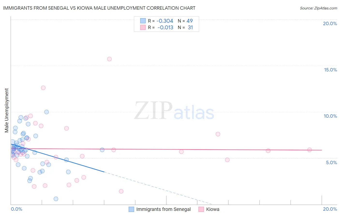 Immigrants from Senegal vs Kiowa Male Unemployment