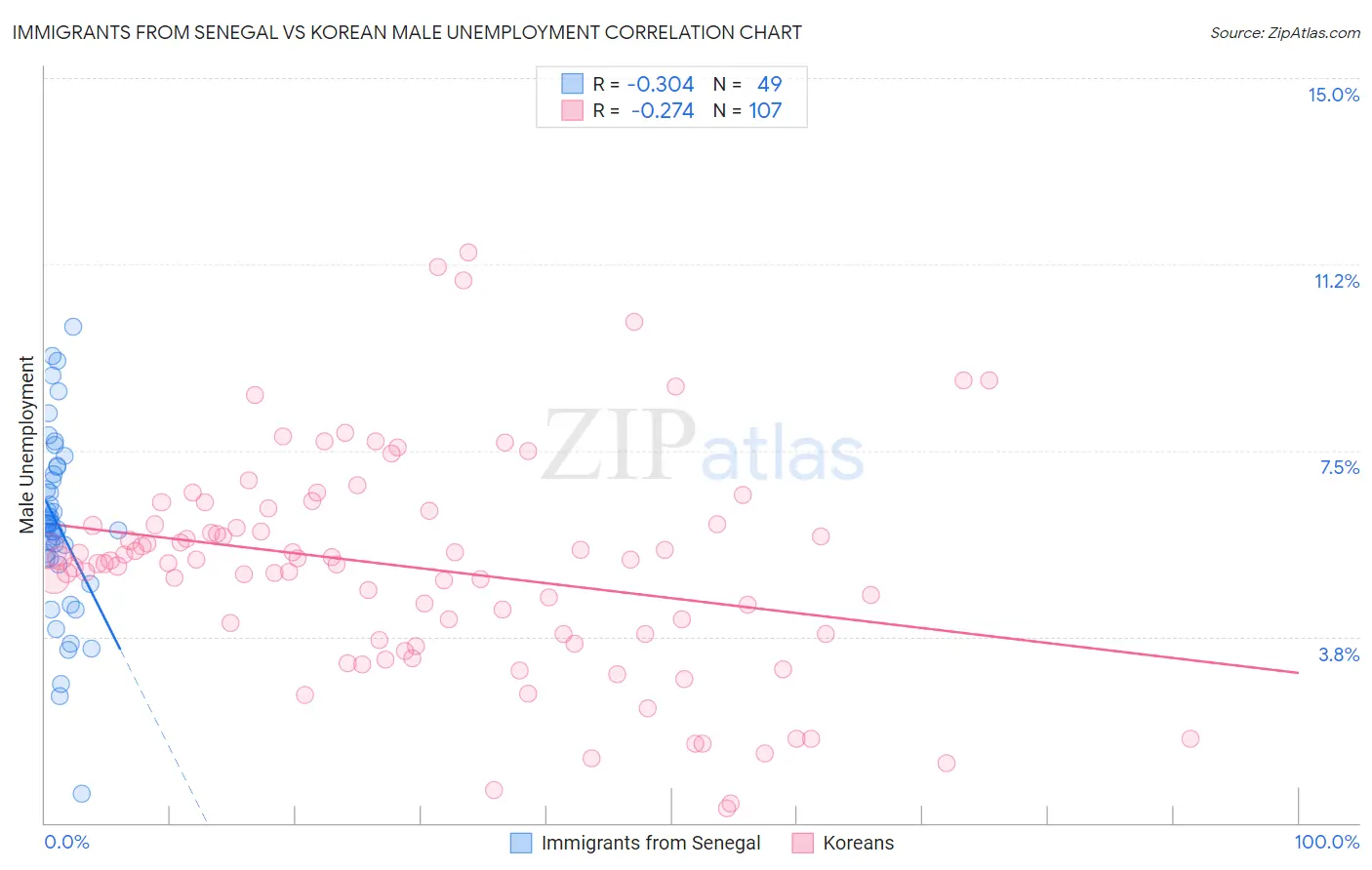 Immigrants from Senegal vs Korean Male Unemployment