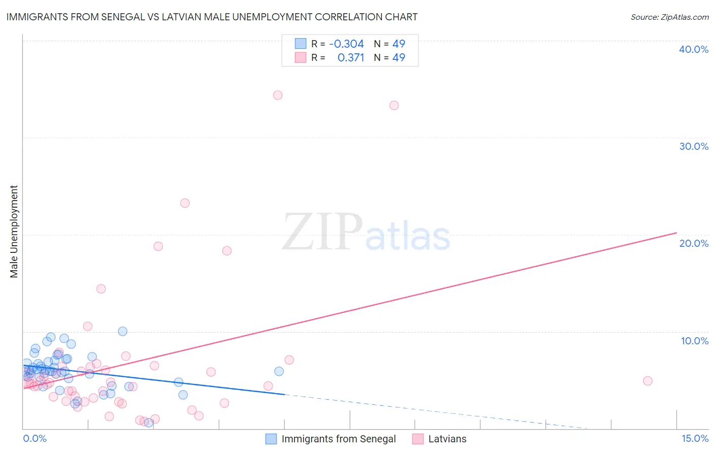 Immigrants from Senegal vs Latvian Male Unemployment