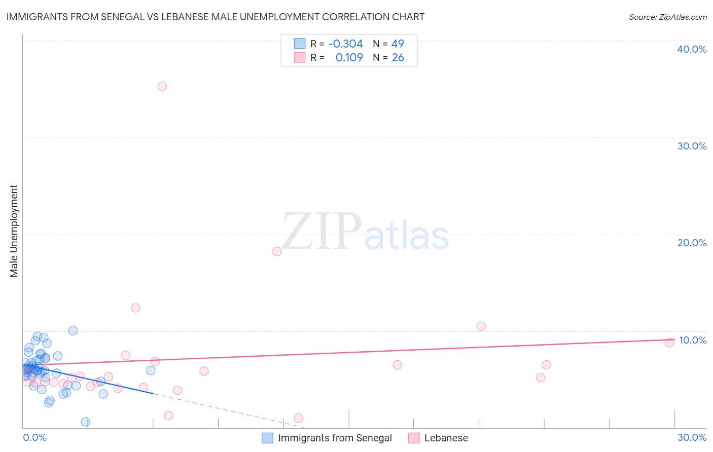 Immigrants from Senegal vs Lebanese Male Unemployment