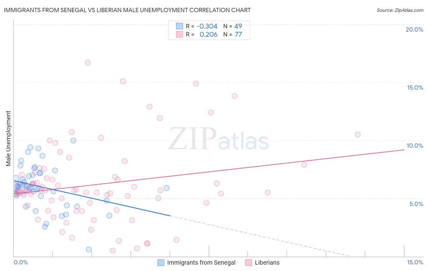 Immigrants from Senegal vs Liberian Male Unemployment