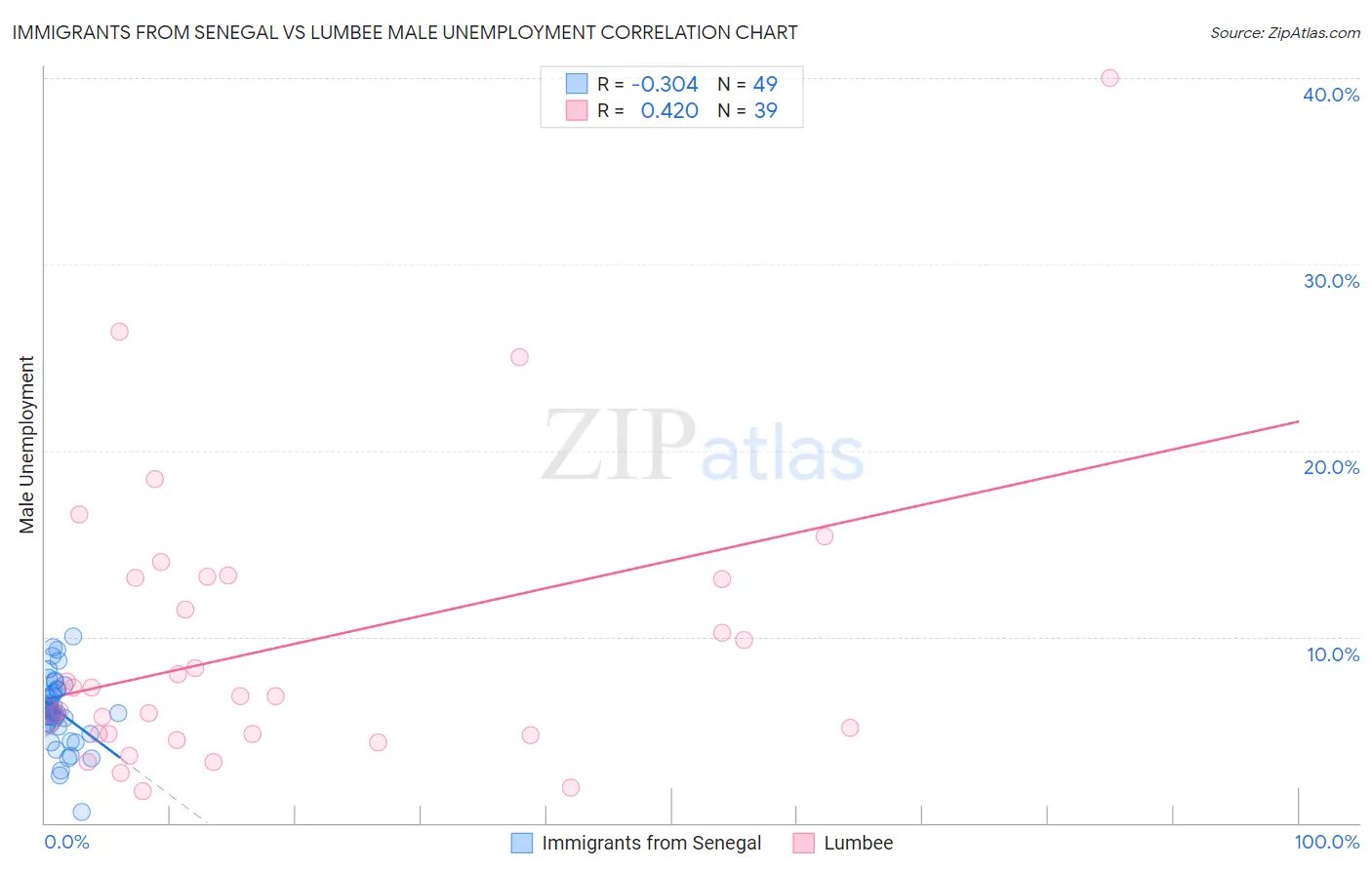 Immigrants from Senegal vs Lumbee Male Unemployment