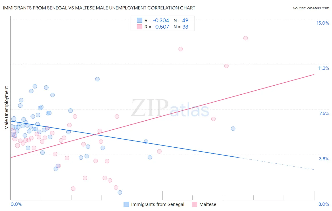 Immigrants from Senegal vs Maltese Male Unemployment