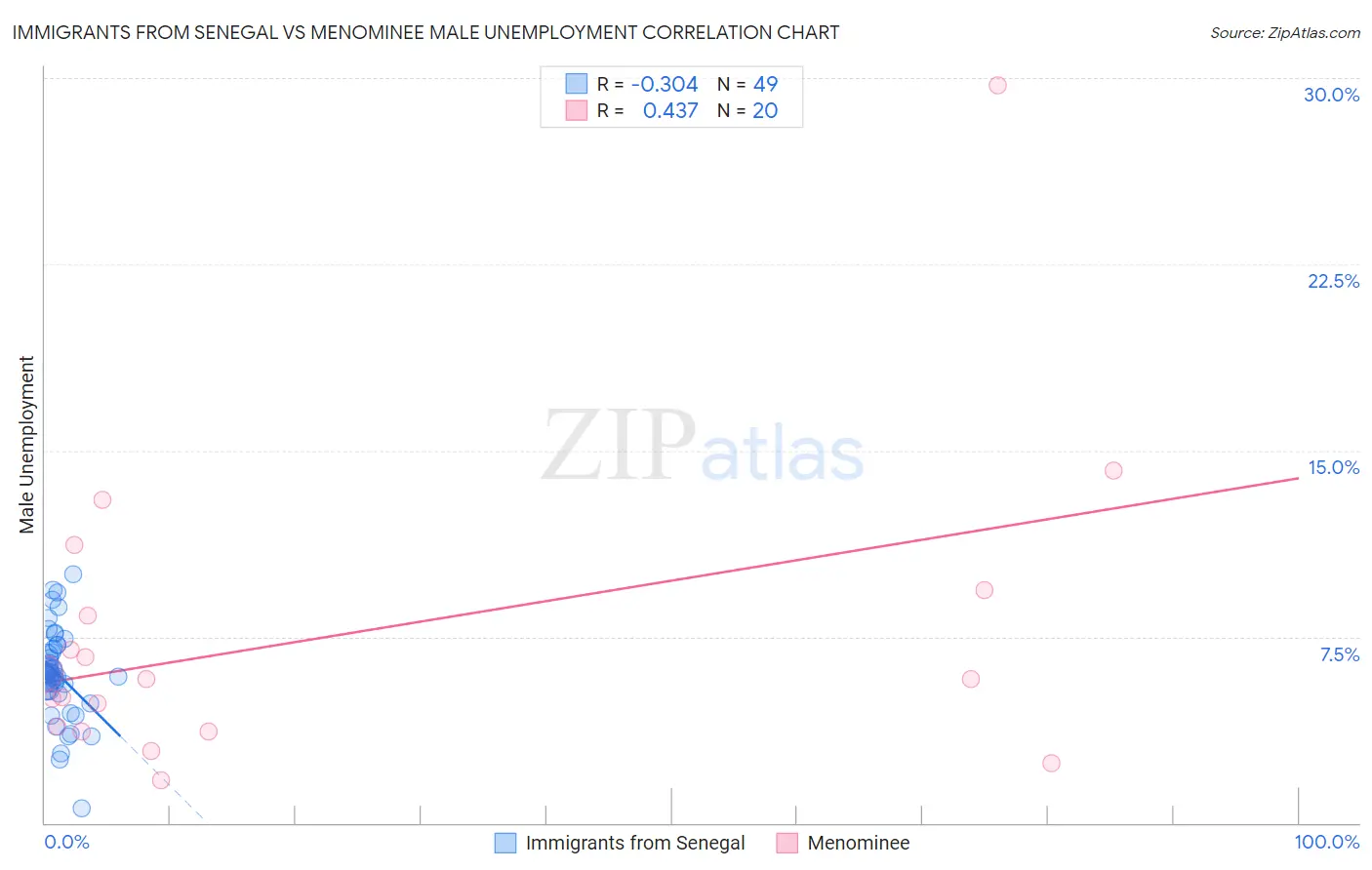 Immigrants from Senegal vs Menominee Male Unemployment