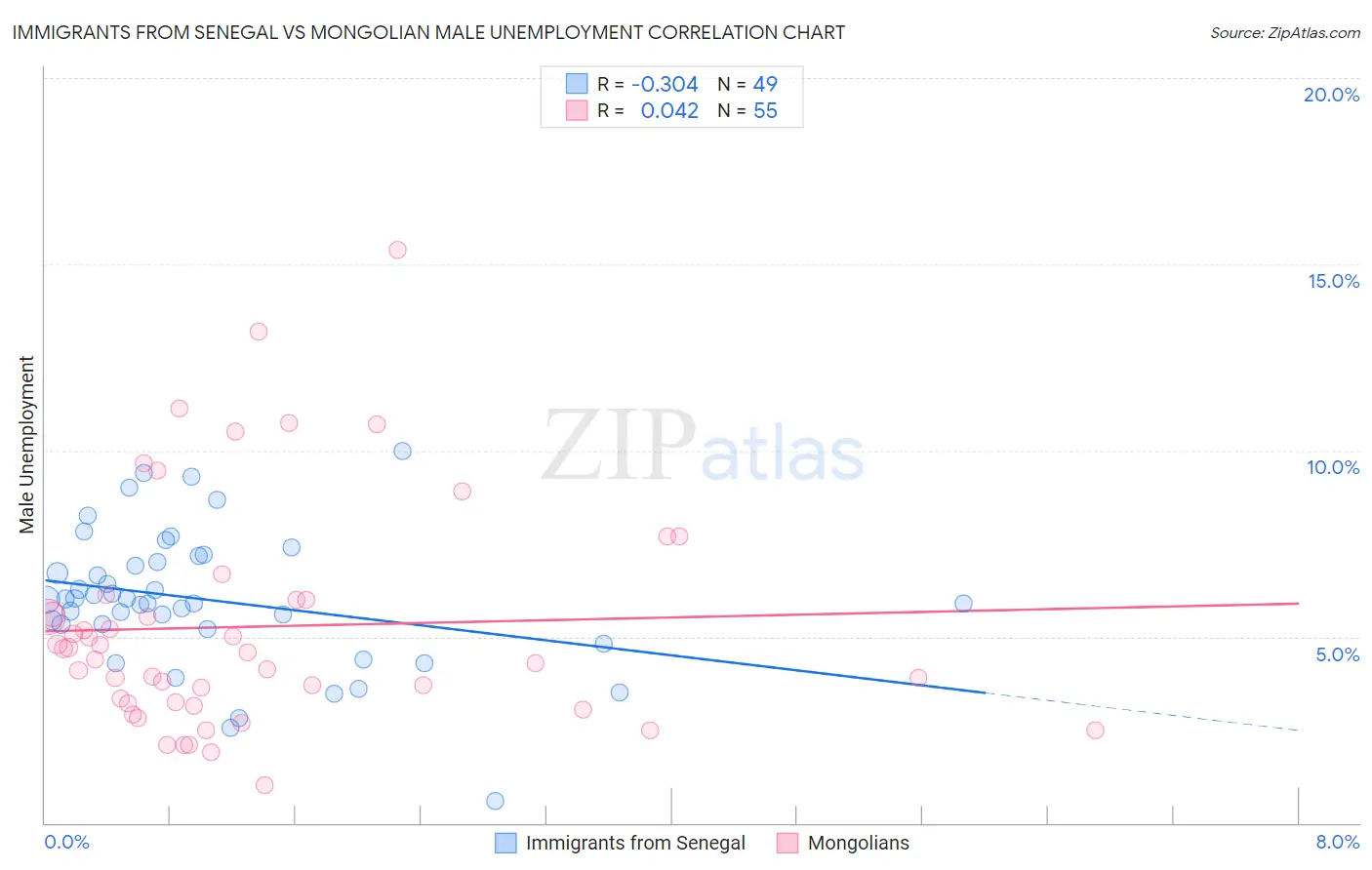 Immigrants from Senegal vs Mongolian Male Unemployment