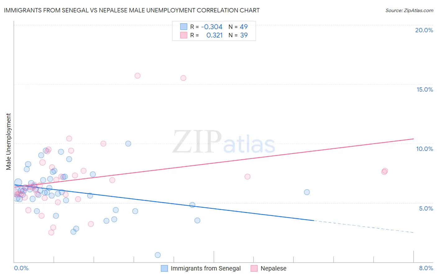 Immigrants from Senegal vs Nepalese Male Unemployment