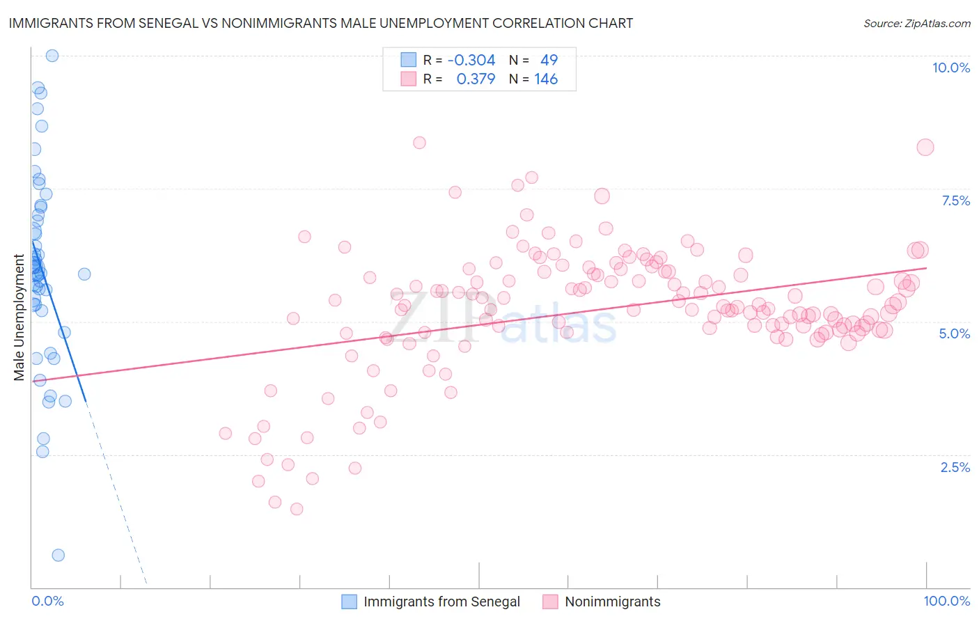 Immigrants from Senegal vs Nonimmigrants Male Unemployment