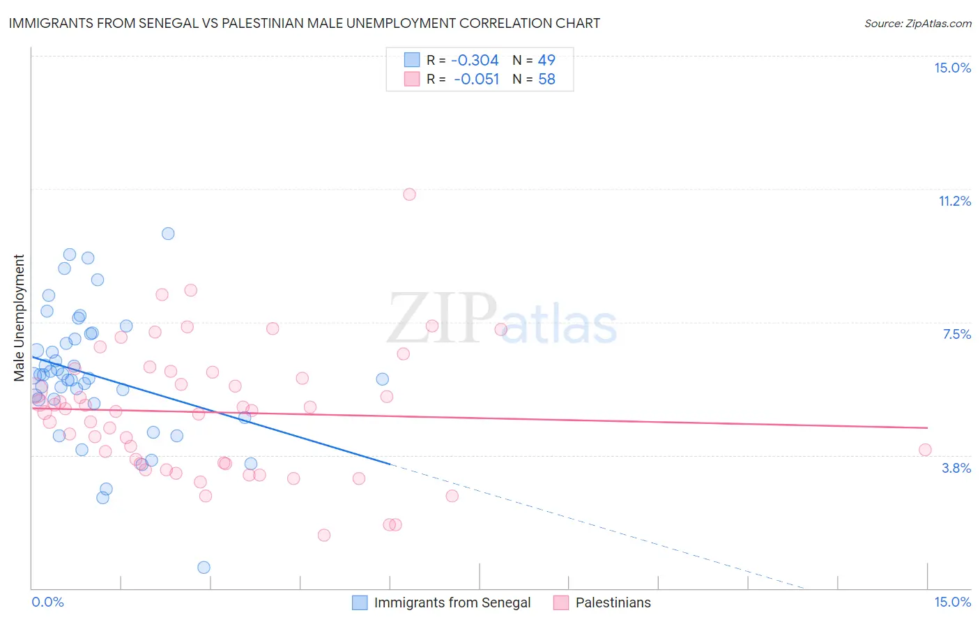 Immigrants from Senegal vs Palestinian Male Unemployment