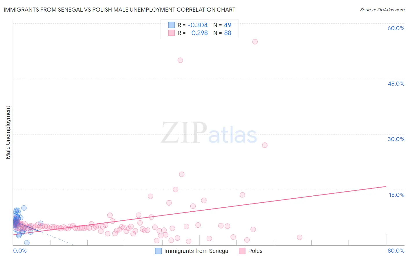 Immigrants from Senegal vs Polish Male Unemployment