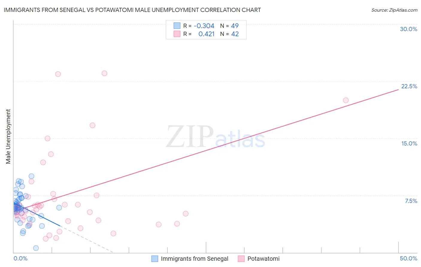 Immigrants from Senegal vs Potawatomi Male Unemployment