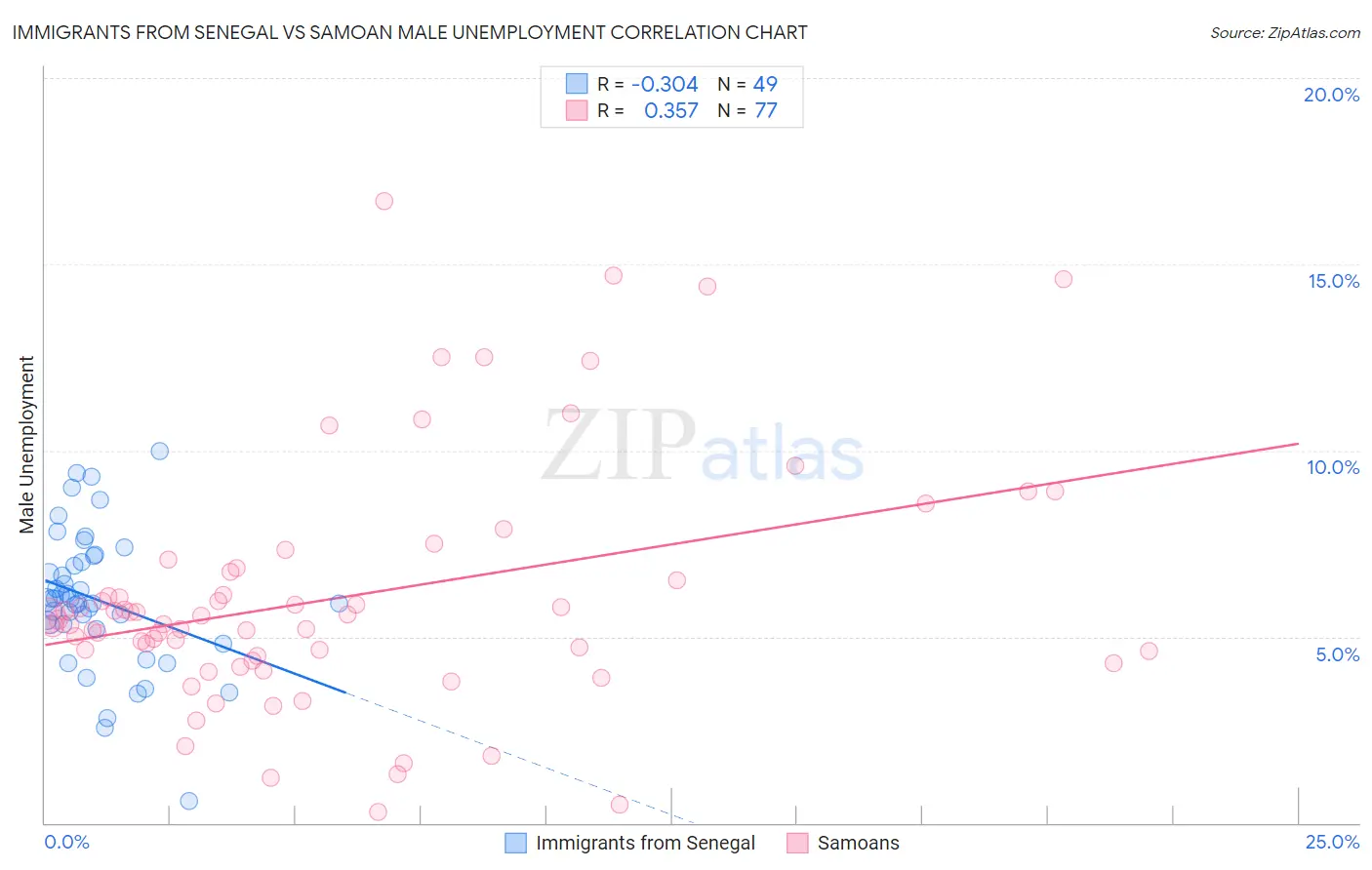 Immigrants from Senegal vs Samoan Male Unemployment