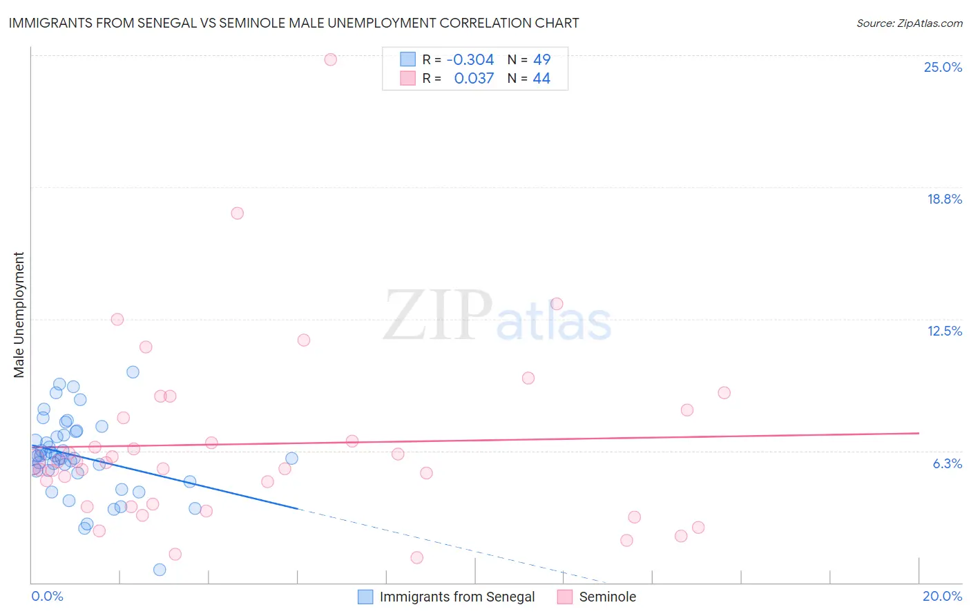Immigrants from Senegal vs Seminole Male Unemployment