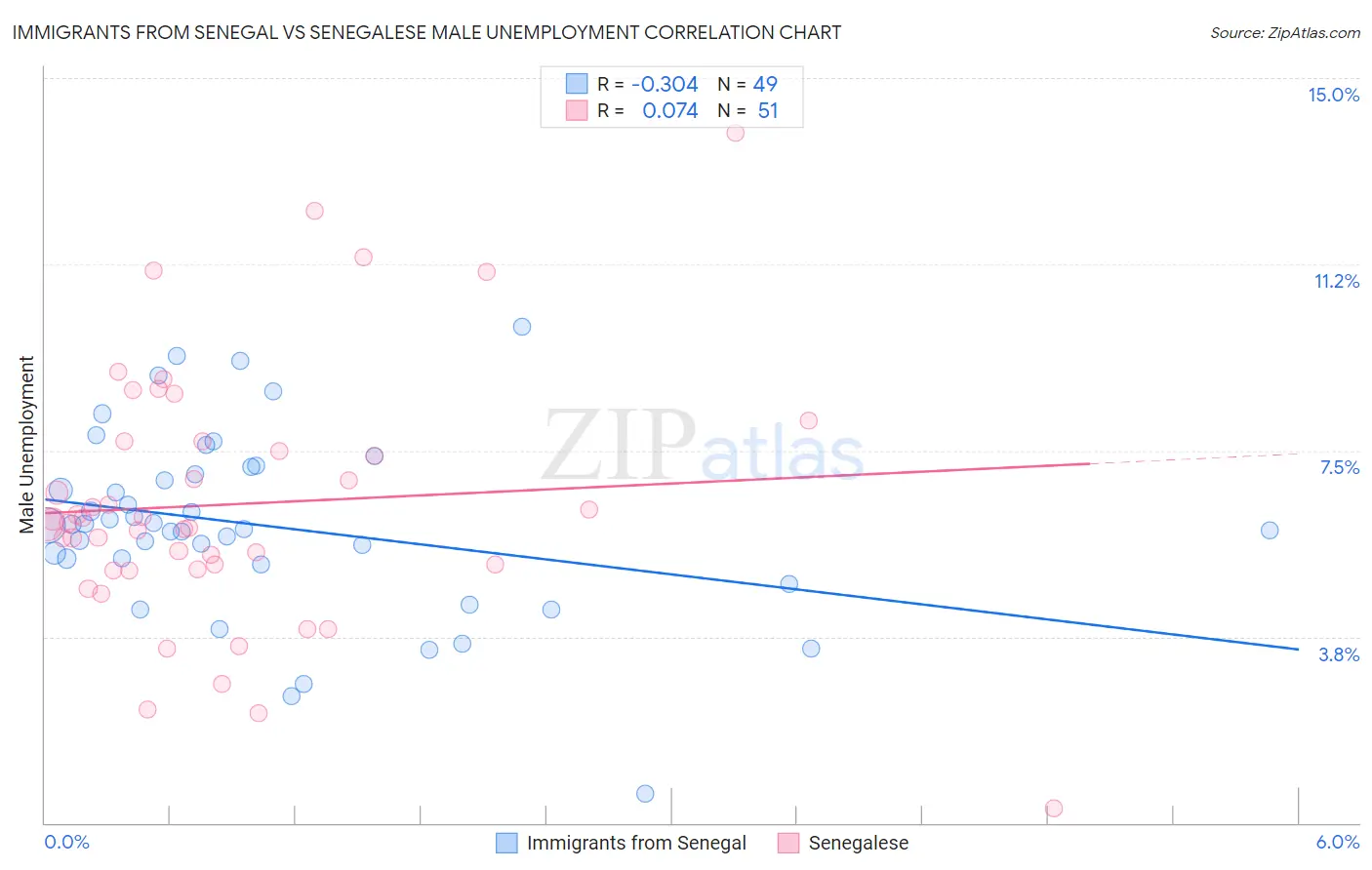 Immigrants from Senegal vs Senegalese Male Unemployment