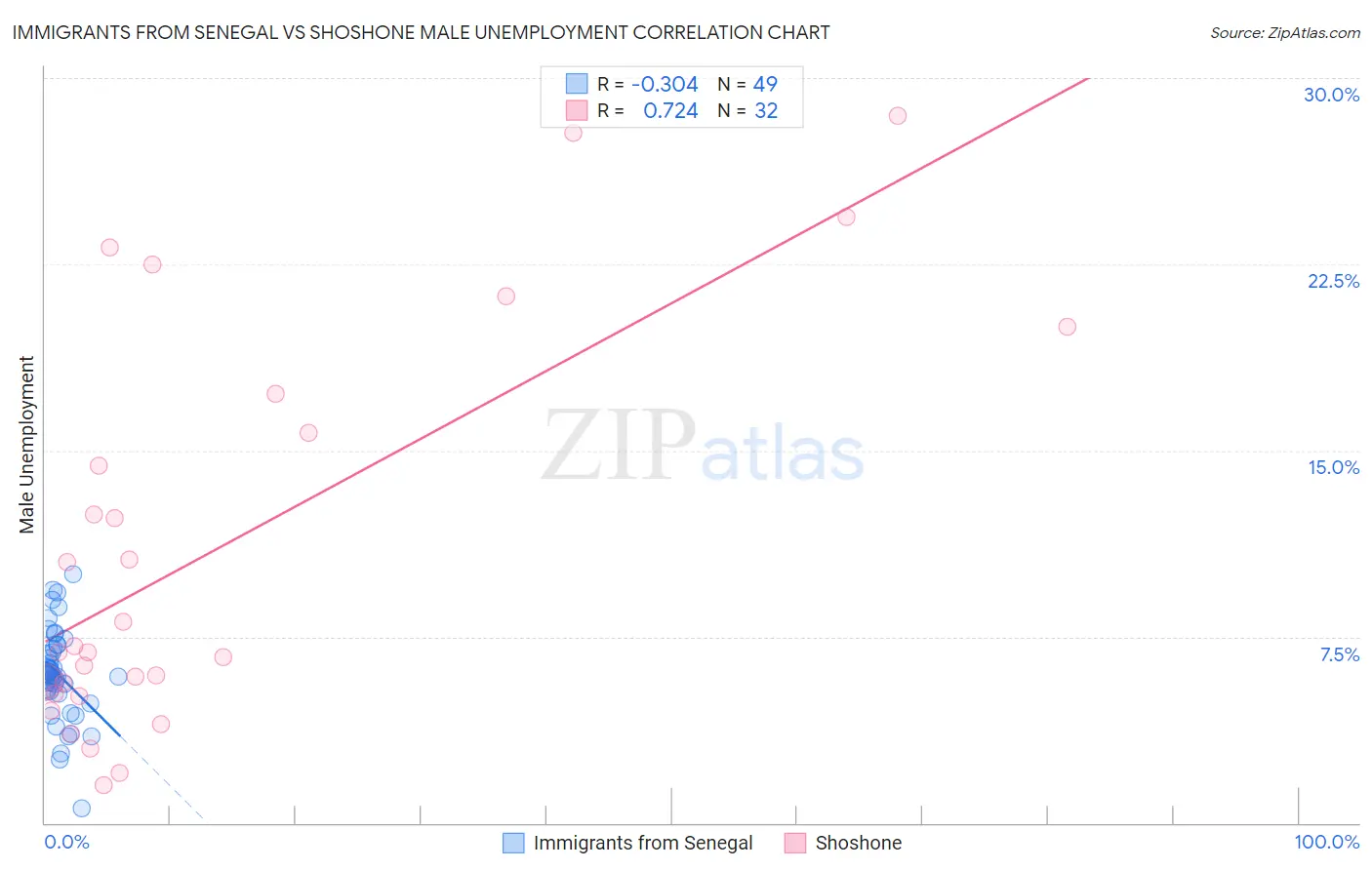 Immigrants from Senegal vs Shoshone Male Unemployment