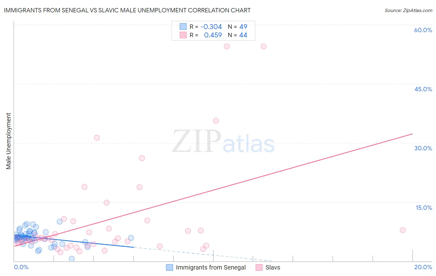Immigrants from Senegal vs Slavic Male Unemployment