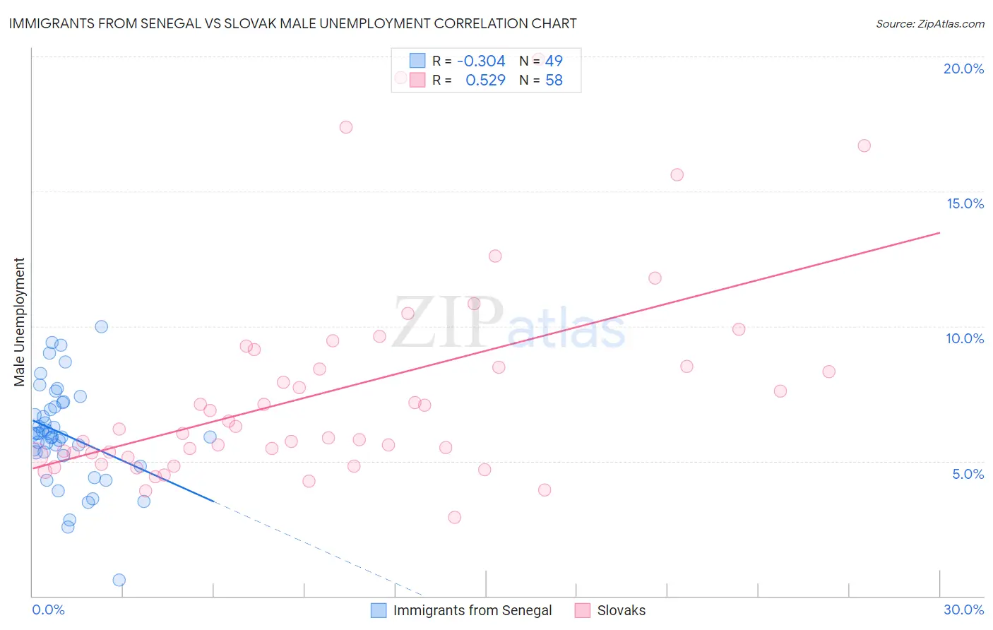 Immigrants from Senegal vs Slovak Male Unemployment